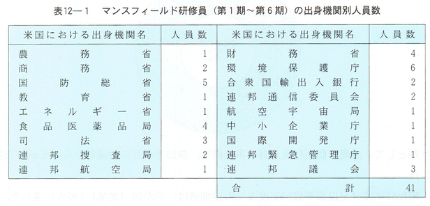 表12-１　マンスフィールド研修員(第１期～第６期)の出身機関別人員数