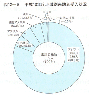 図12-５　平成13年度地域別来訪者受入状況