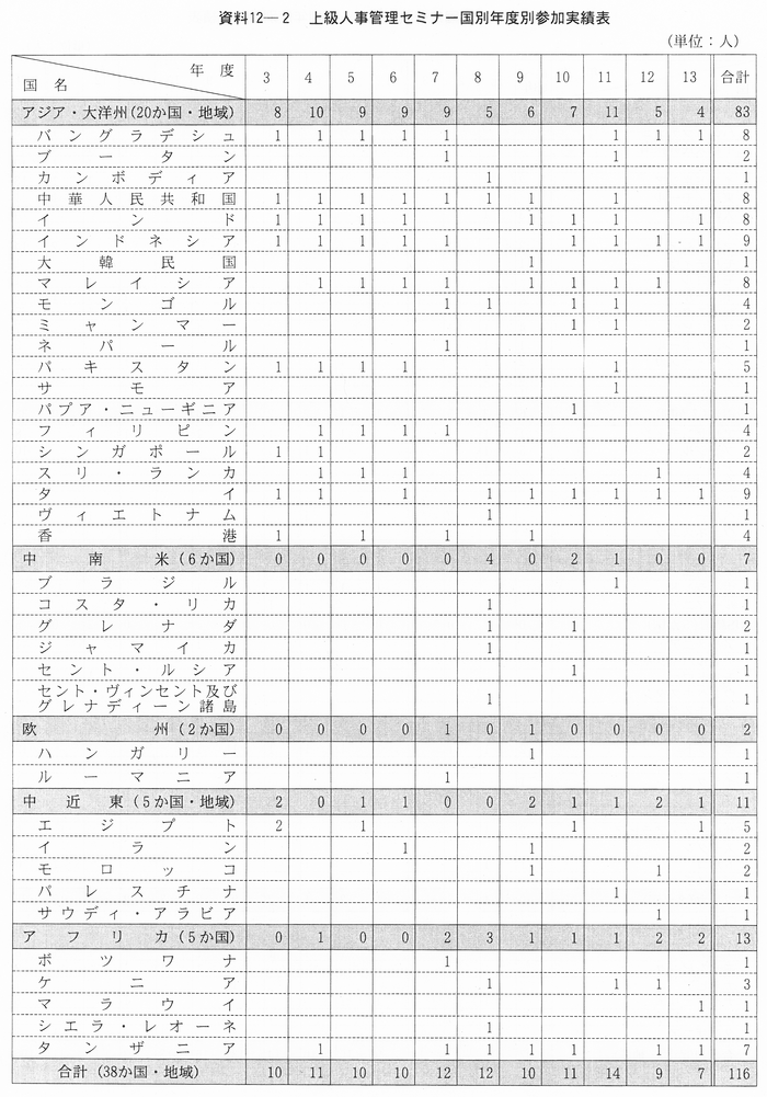 資料12-２　上級人事管理セミナー国別年度別参加実績表