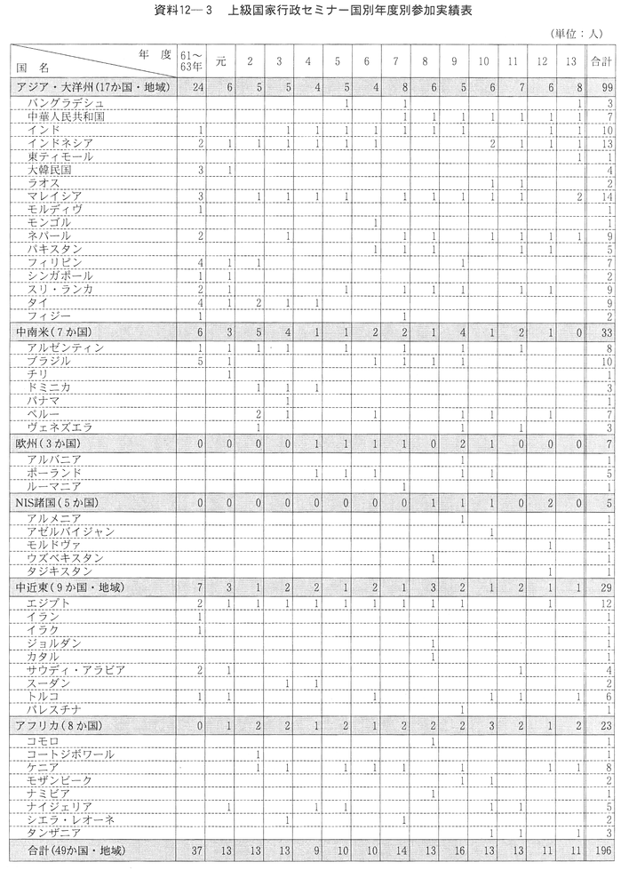 資料12-３　上級国家行政セミナー国別年度別参加実績表