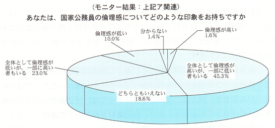 (モニター結果：上記ア関連) あなたは、国家公務員の倫理感についてどのような印象をお持ちですか