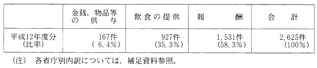 指定職以上の職員に係る贈与等報告書の平成12年度分