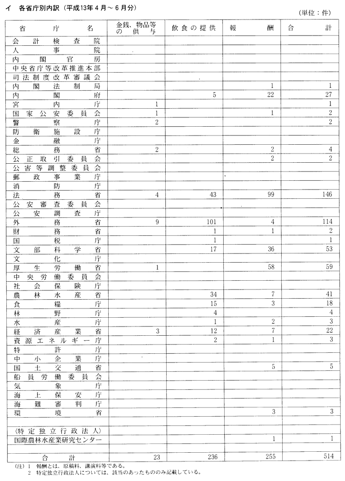 指定職以上の職員の贈与等報告書の提出件数イ　各省庁別内訳(平成13年４月～6月分)