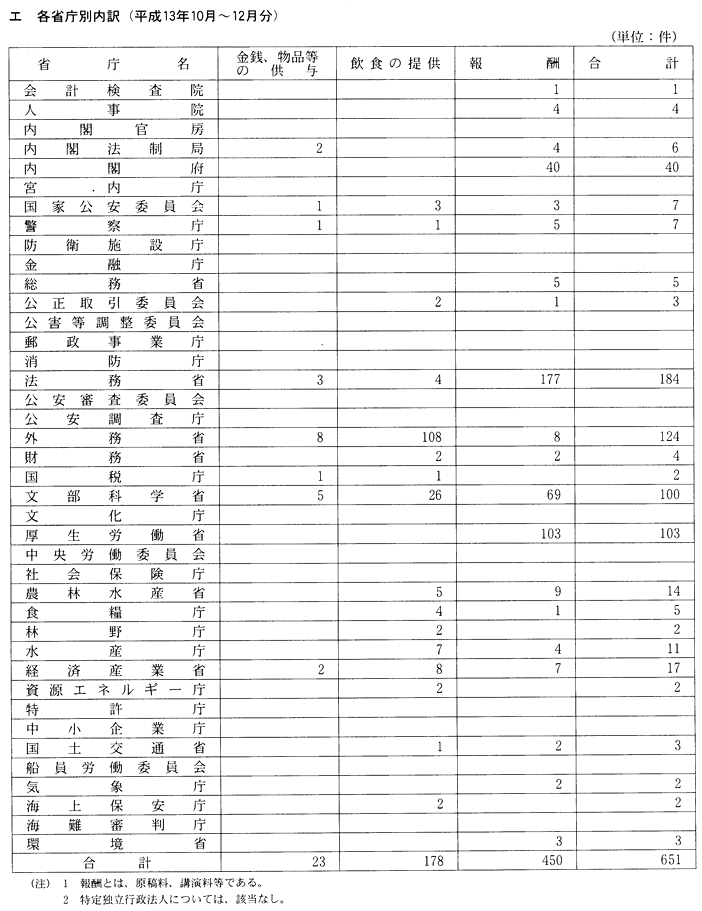 エ　各省庁別内訳(平成13年10月～12月分)