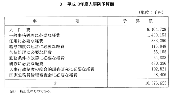 ３　平成13年度人事院予算額