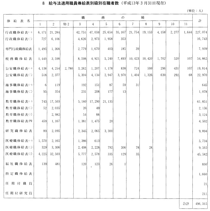 ８　給与法適用職員俸給表別級別在職者数