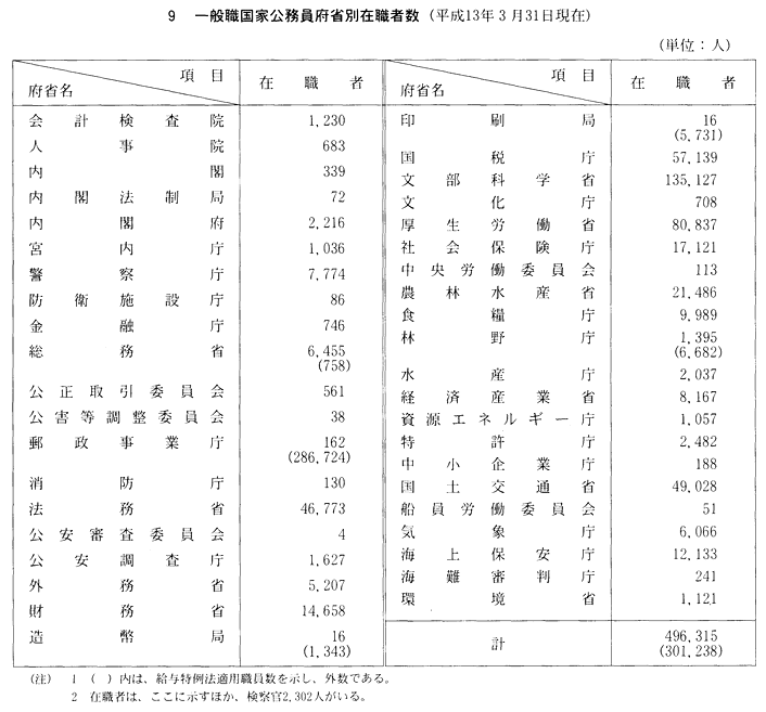 ９　一般職国家公務員府省別在職者数