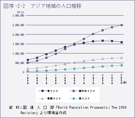 図序 -2-2 アジア地域の人口推移