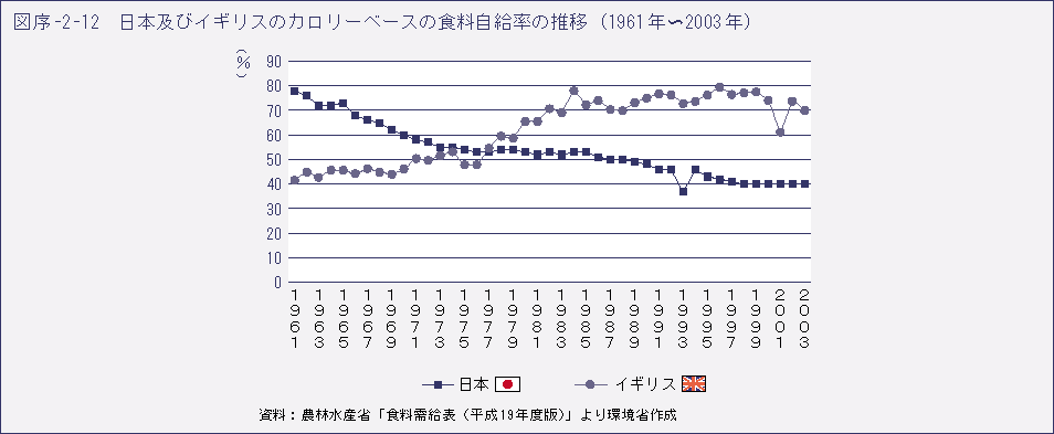図序 -2-12 日本及びイギリスのカロリーベースの食料自給率の推移(1961年〜2003年)