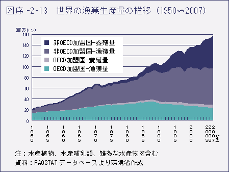 図序 -2-13 世界の漁業生産量の推移(1950〜2017)