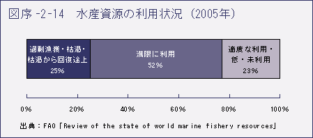 図序 -2-14 水産資源の利用状況(2005年)