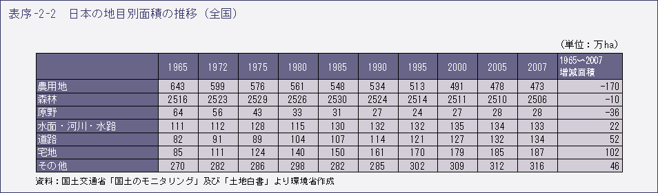 表序-2-2 日本の地目別面積の推移(全国)