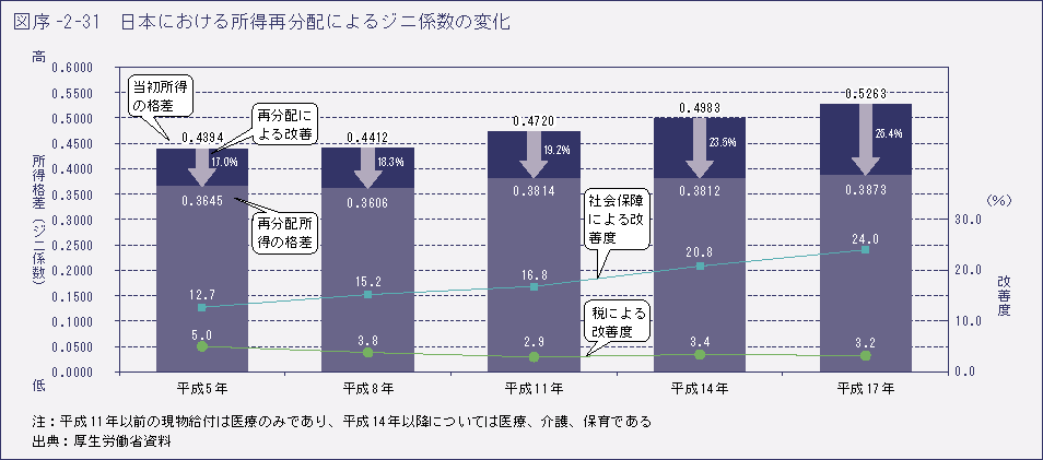 表序-2-31 日本における所得再分配による字に係数の変化