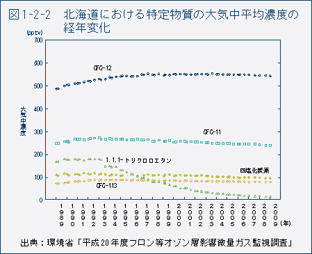 図1-2-2 北海道における特定物質の待機中平均濃度の経年変化