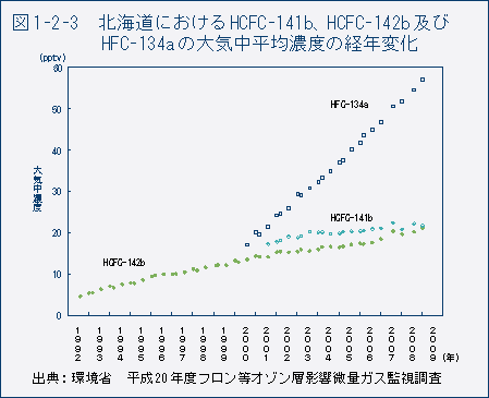 図1-2-3 北海道におけるHCFC−141b、HCFC-142b及び、HCFC−134aの大気中平均濃度の経年変化