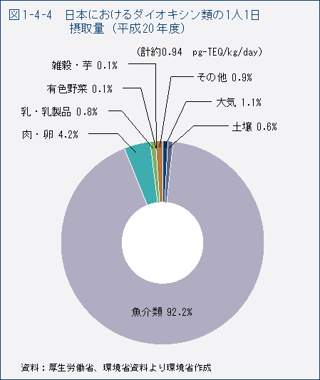 図1-4-4 日本におけるダイオキシン類の1人1日摂取量(平成20年度)