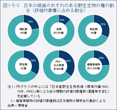 図1-5-3 日本の絶滅のおそれのある野生生物の種の割合(評価対象種に占める割合)