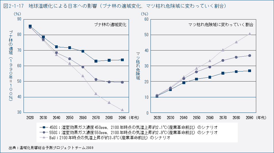 図2-1-17 地球温暖化による日本への影響(ブナ林の適域変化、マツ枯れ危険域に変わっていく割合)