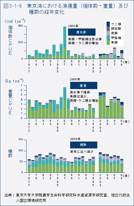 図3-1-6 東京湾における漁獲量(個体数・重量)及び種数の経年変化