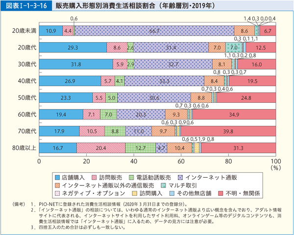 図表Ⅰ-1-3-16 販売購入形態別消費生活相談割合(年齢層別・2019年)