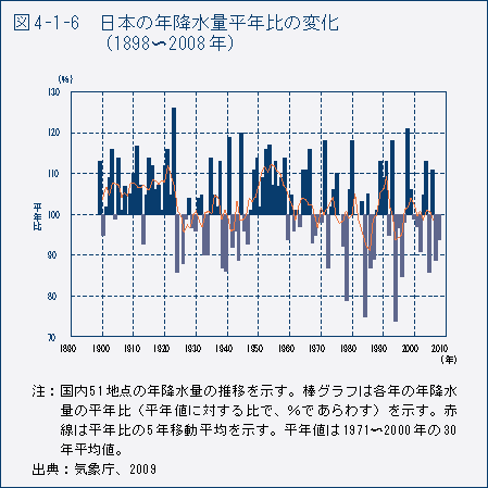 表4-1-6 日本の年降水量平年比の変化