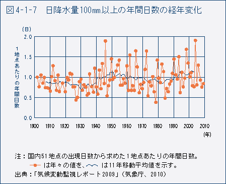 表4-1-7 日降水量100mm 以上の年間日数の経年変化