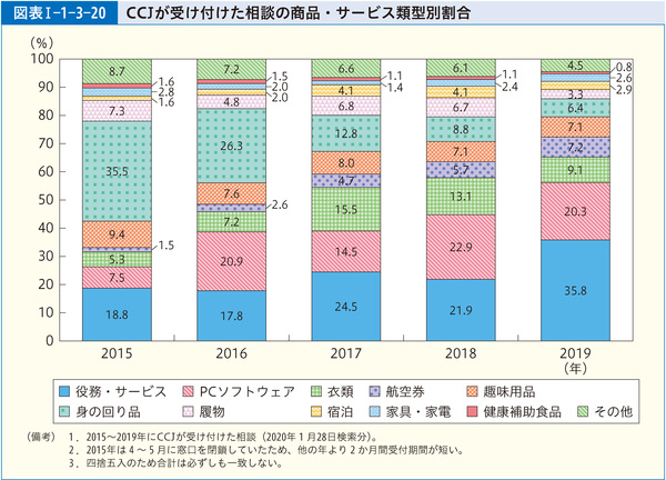 図表Ⅰ-1-3-20 CCJが受け付けた相談の商品・サービス類型別割合