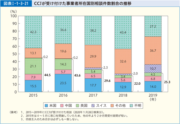 図表Ⅰ-1-3-21 CCJが受け付けた事業者所在国別相談件数割合の推移