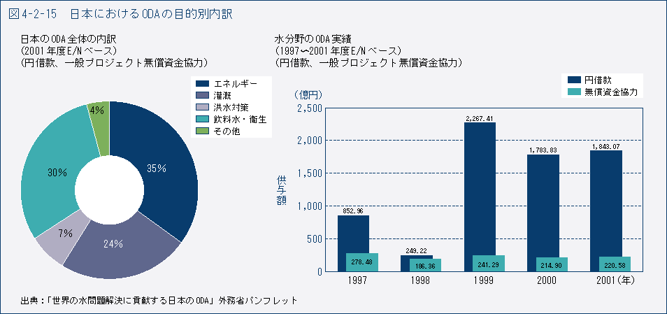 表4-2-15 日本におけるODAの目的別内訳