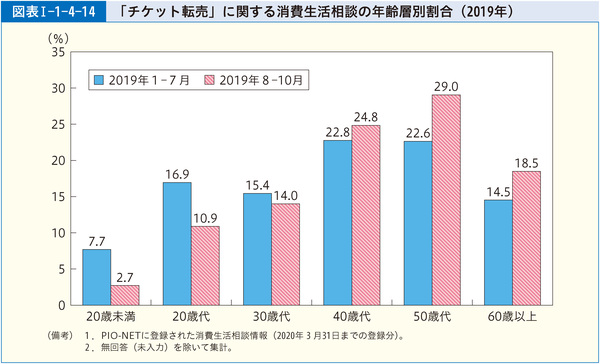 図表Ⅰ-1-4-14 「チケット転売」に関する消費生活相談の年齢層別割合(2019年)