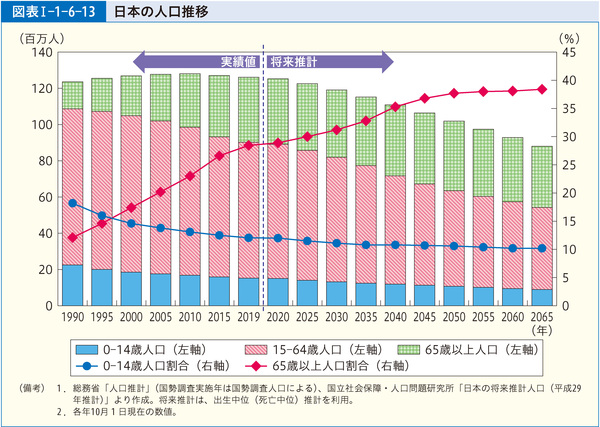 図表Ⅰ-1-6-13 日本の人口推移