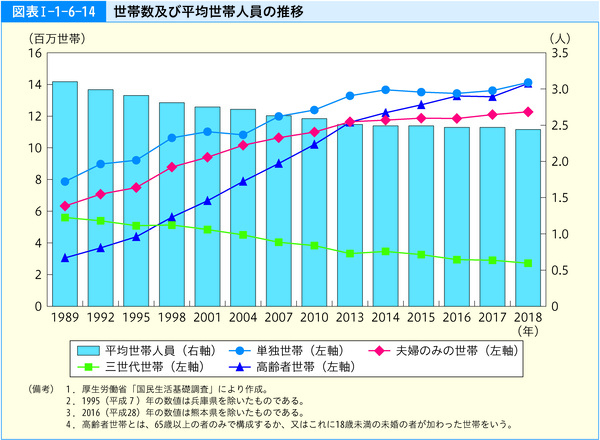 図表Ⅰ-1-6-14 世帯数及び平均世帯人員の推移