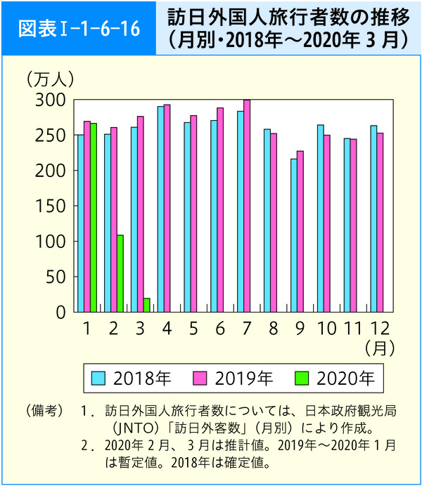 図表Ⅰ-1-6-16 訪日外国人旅行者数の推移(月別・2018年～2020年3月)