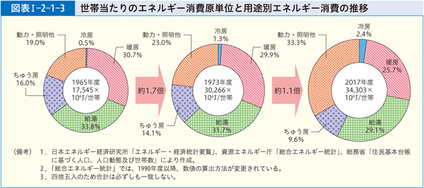 図表Ⅰ-2-1-3 世帯当たりのエネルギー消費原単位と用途別エネルギー消費の推移