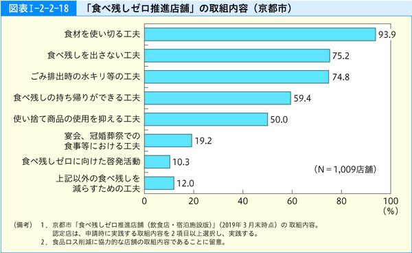 図表Ⅰ-2-2-18 「食べ残しゼロ推進店舗」の取組内容(京都市)