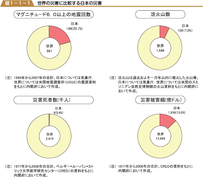 図１−１−１　世界の災害に比較する日本の災害