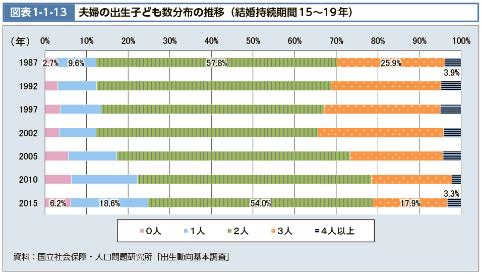 図表1-1-13　夫婦の出生子ども数分布の推移（結婚持続期間15～19年）