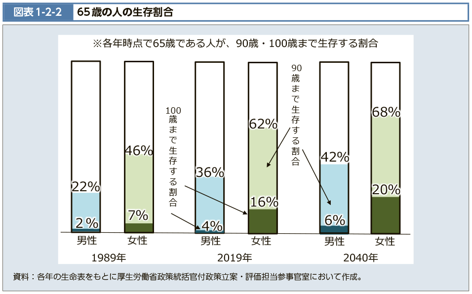 図表1-2-2　65歳の人の生存割合