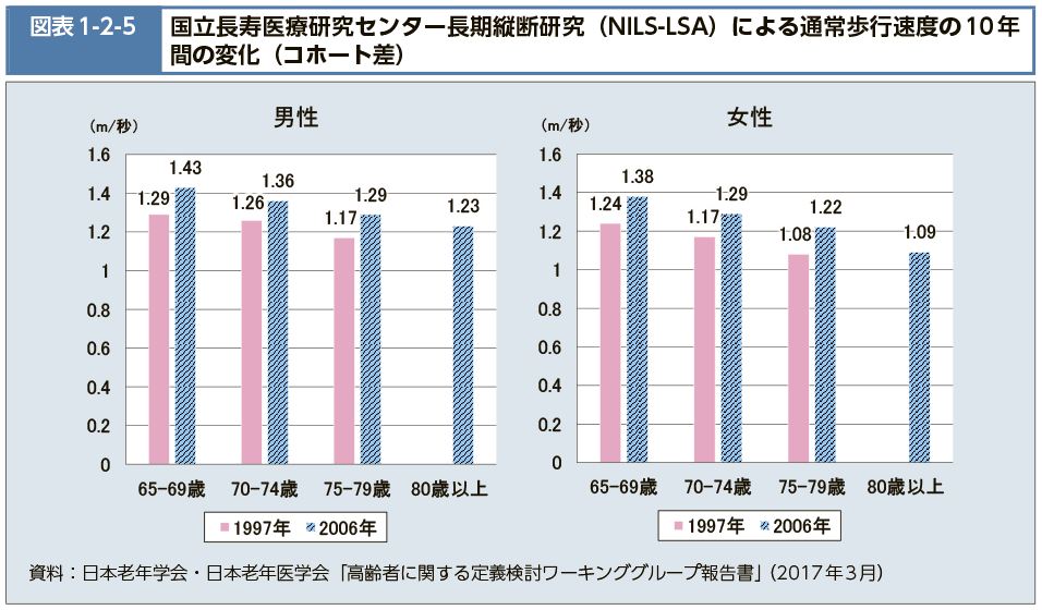図表1-2-5　国立長寿医療研究センター長期縦断研究（NILS-LSA)による通常歩行速度の10年間の変化（コホート差）
