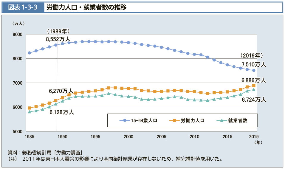 図表1-3-3　労働力人口・就業者数の推移