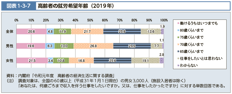 図表1-3-7　高齢者の就労希望年齢（2019年）