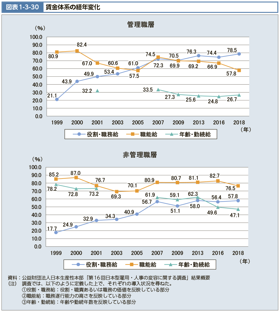 図表1-3-30　賃金体系の経年変化