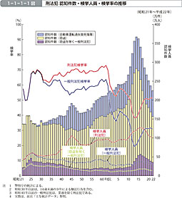 1-1-1-1図　刑法犯 認知件数・検挙人員・検挙率の推移