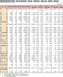 1-1-1-2表　刑法犯 認知件数・発生率・検挙件数・検挙人員・検挙率（罪名別）