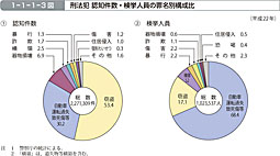 1-1-1-3図　刑法犯 認知件数・検挙人員の罪名別構成比