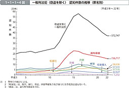 1-1-1-4図　一般刑法犯（窃盗を除く）認知件数の推移（罪名別）