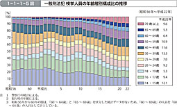 1-1-1-5図　一般刑法犯 検挙人員の年齢層別構成比の推移