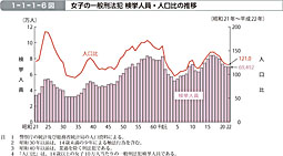 1-1-1-6図　女子の一般刑法犯 検挙人員・人口比の推移