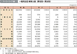 1-1-1-7表　一般刑法犯 検挙人員（罪名別・男女別）