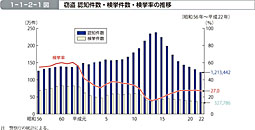 1-1-2-1図　窃盗 認知件数・検挙件数・検挙率の推移